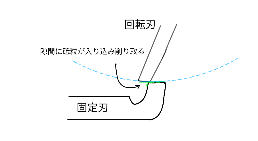 リール刃式芝刈り機 刃先研磨 刃研ぎ の方法を具体的に詳しく解説 おじさんのやってみよう