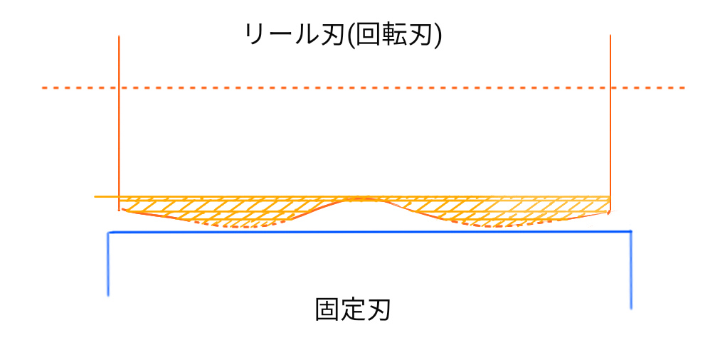 リール刃式芝刈り機 刃先研磨 刃研ぎ の方法を具体的に詳しく解説 おじさんのやってみよう