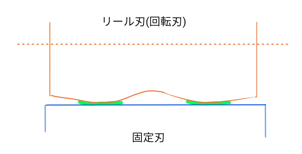 リール刃式芝刈り機 刃先研磨 刃研ぎ の方法を具体的に詳しく解説 おじさんのやってみよう