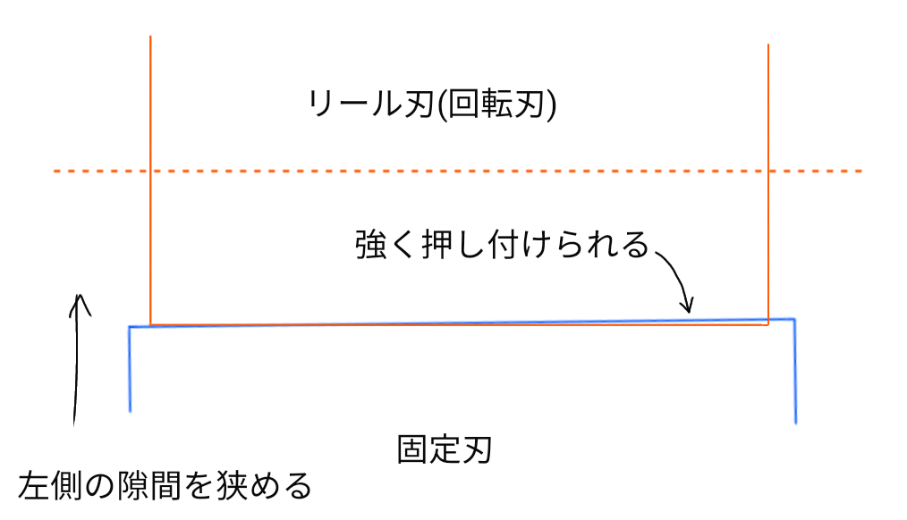 リール刃式芝刈り機 刃の擦り合わせ調整方法を具体的に詳しく解説 おじさんのやってみよう