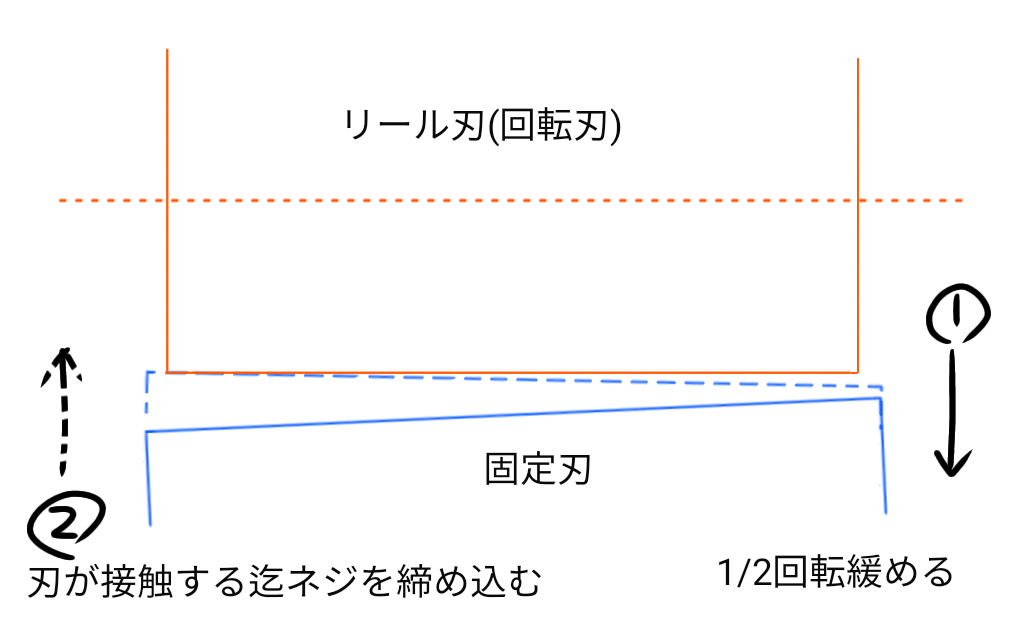 芝刈り機リール刃の擦り合わせ調整